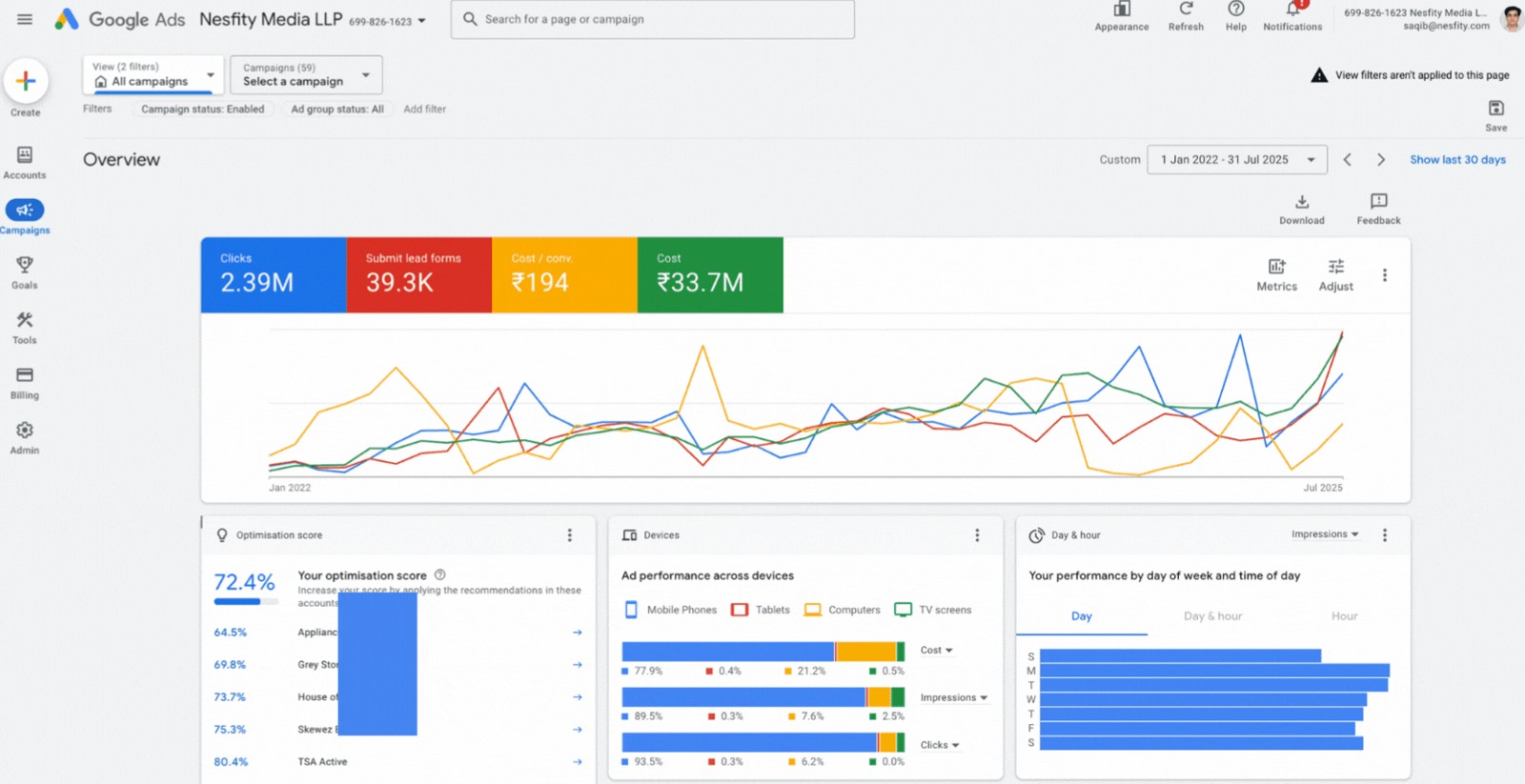 Google Ads overview showing 2.39 million clicks, 39.3 thousand lead forms submitted and a cost per conversion of 194 rupees