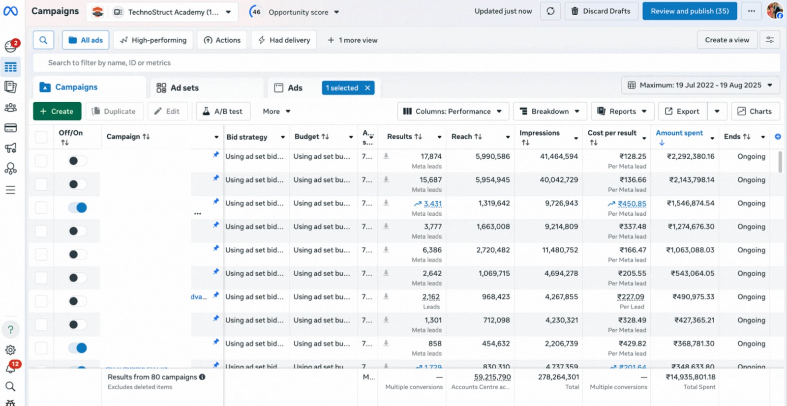Meta Ads Manager campaigns view for 80 campaigns, with results, reach, impressions and amount spent