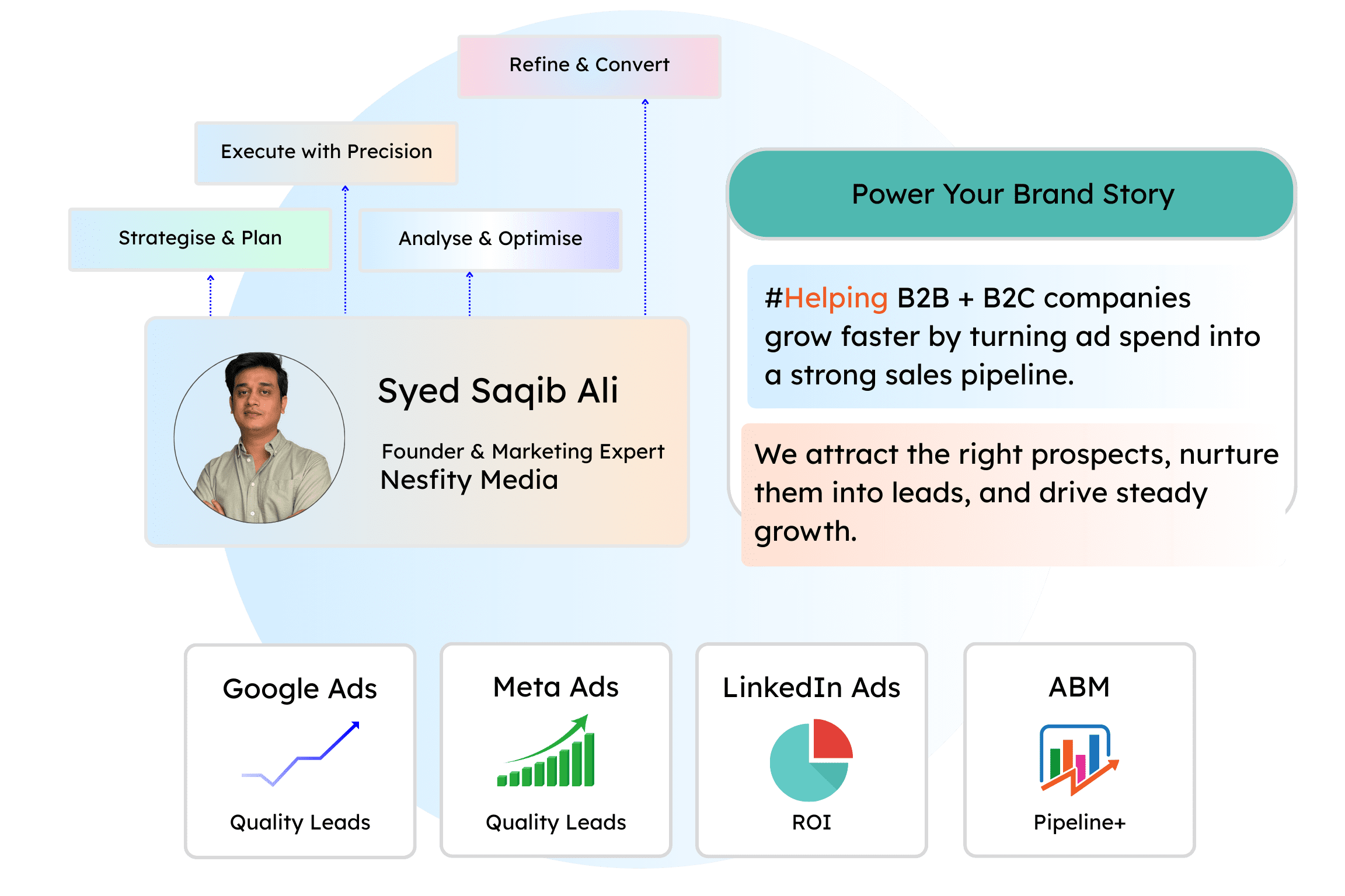 Nesfity Media - a performance marketing agency